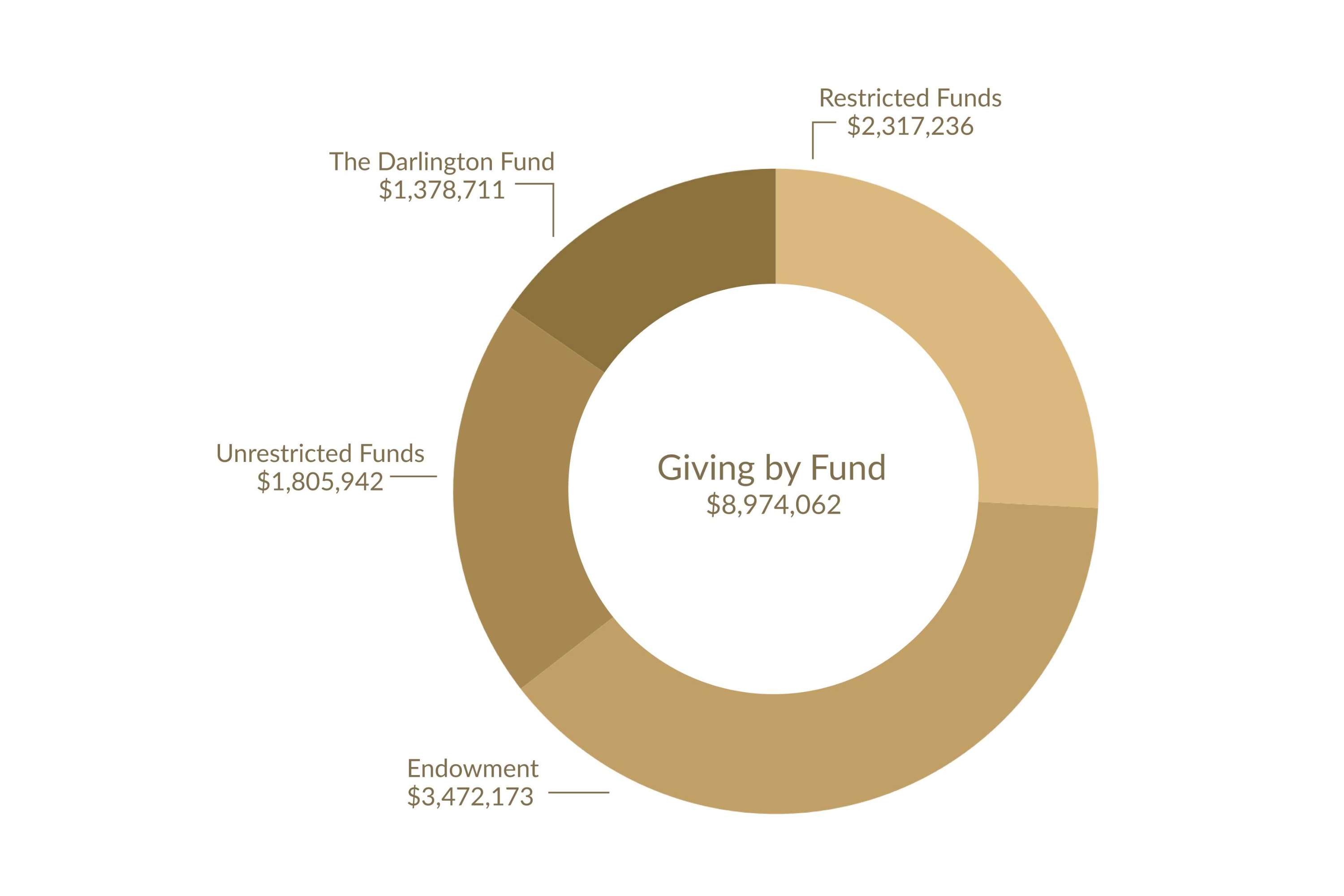 Give by Fund chart from Darlington School's annual report.