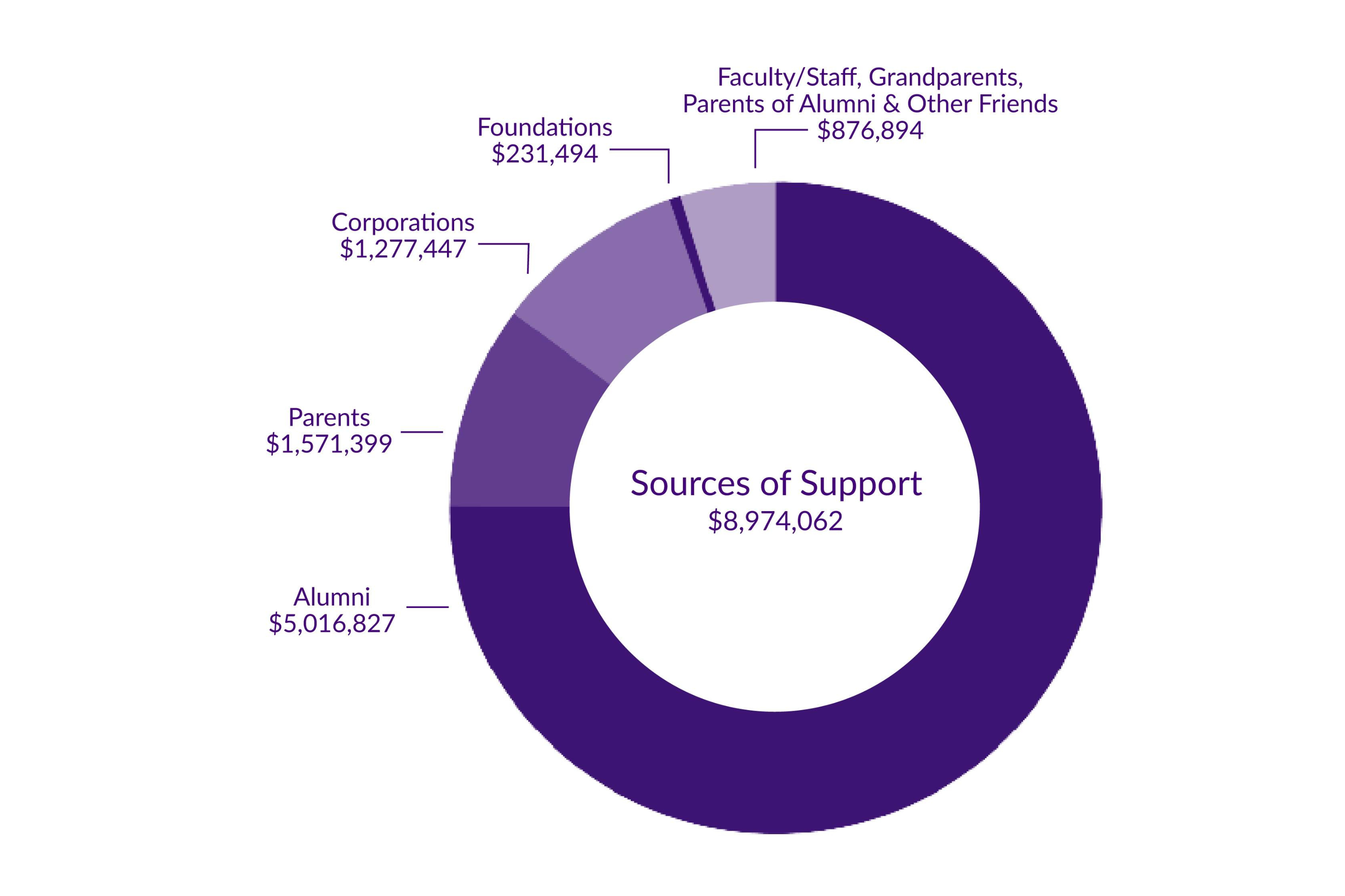 Sources of Support chart from Darlington School's annual report.